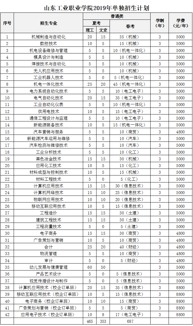 山东华宇职业技术学院招聘_山东华宇工学院读一年多少钱_山东华宇工学院春季高考分数线